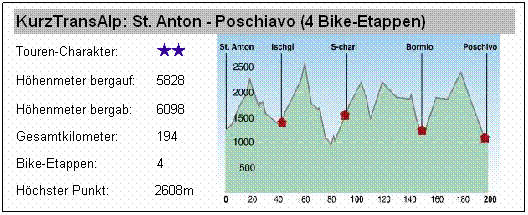 Textfeld: KurzTransAlp: St. Anton - Poschiavo (4 Bike-Etappen)
Touren-Charakter:


Hhenmeter bergauf:
5828
Hhenmeter bergab:
6098
Gesamtkilometer:
194
Bike-Etappen:
4
Hchster Punkt:
2608m
 
